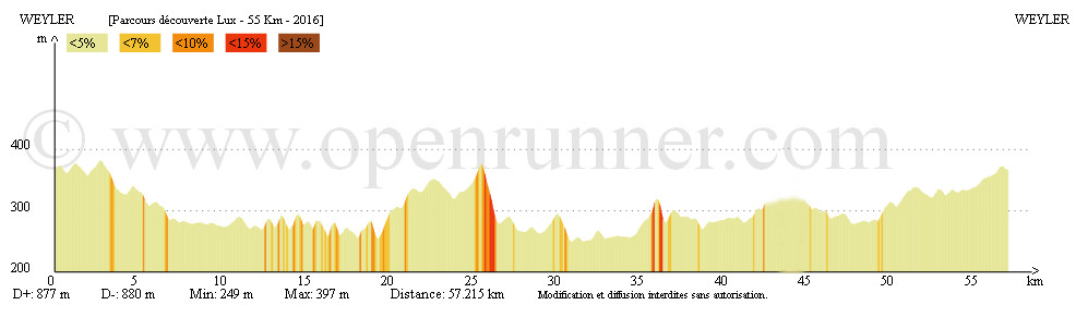 Randonnée découverte - Profil - 55 km Randonnée découverte - Profil - 55 km