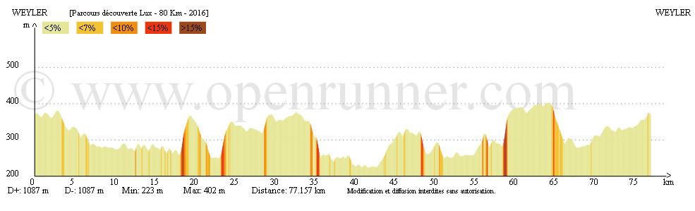 Randonnée découverte - Profil - 80 km Randonnée découverte - Profil - 80 km
